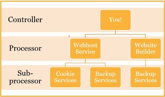 Example of Data Protection Relationships for Website